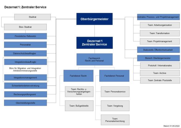 Dezernat 1 - Zentraler Service | Oberbürgermeister | Jena Rathaus